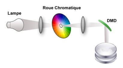 La technologie DMD